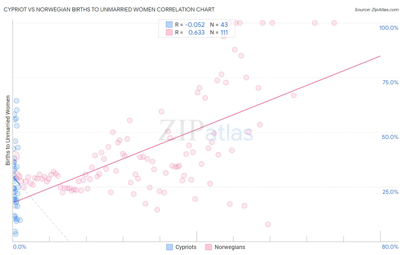 Cypriot vs Norwegian Births to Unmarried Women