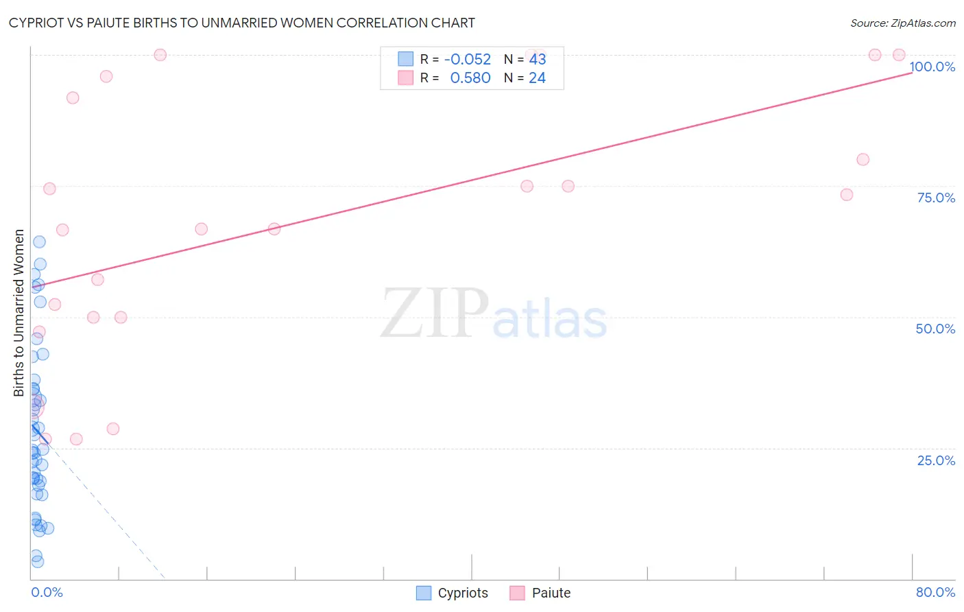 Cypriot vs Paiute Births to Unmarried Women