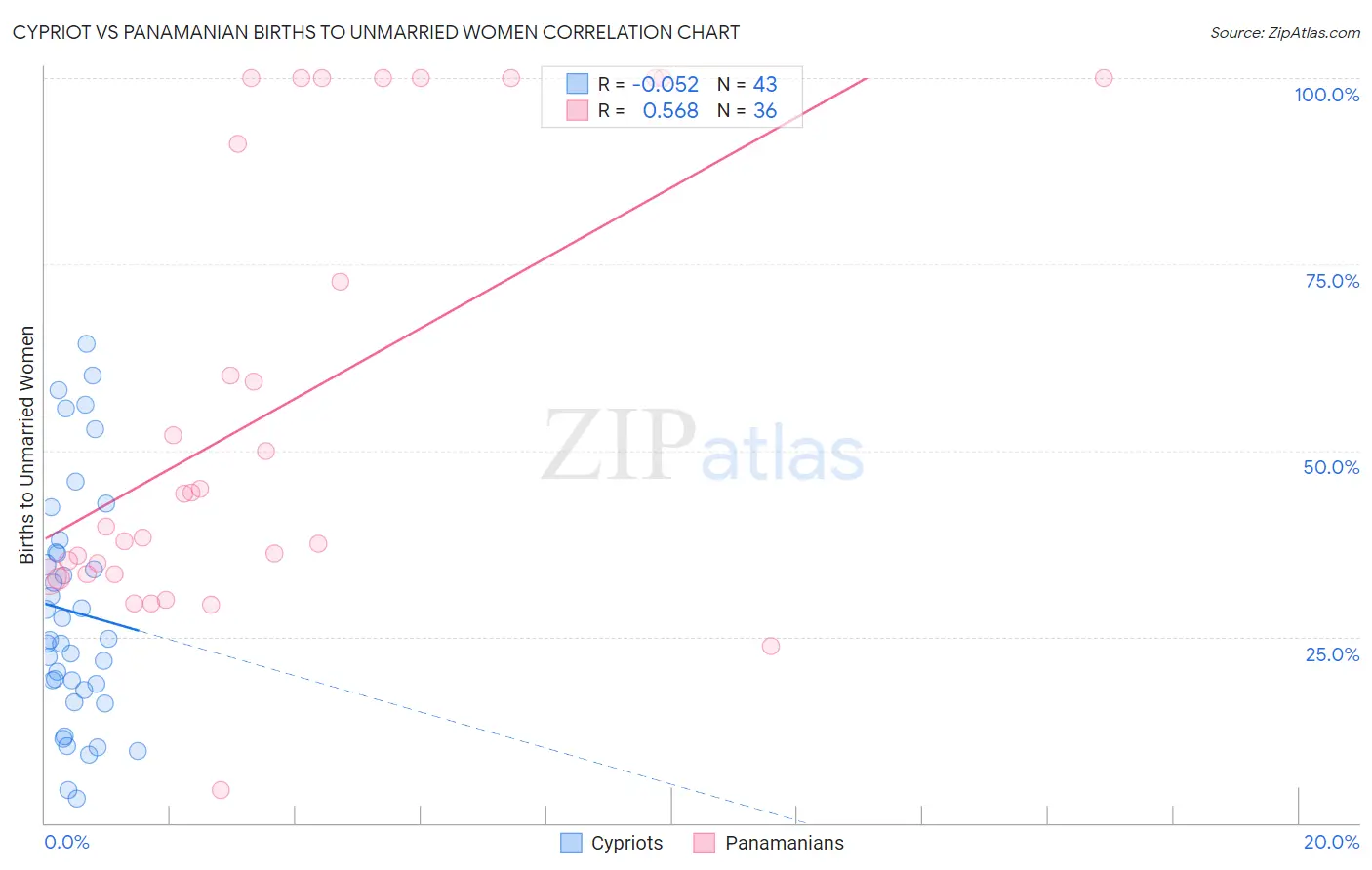 Cypriot vs Panamanian Births to Unmarried Women