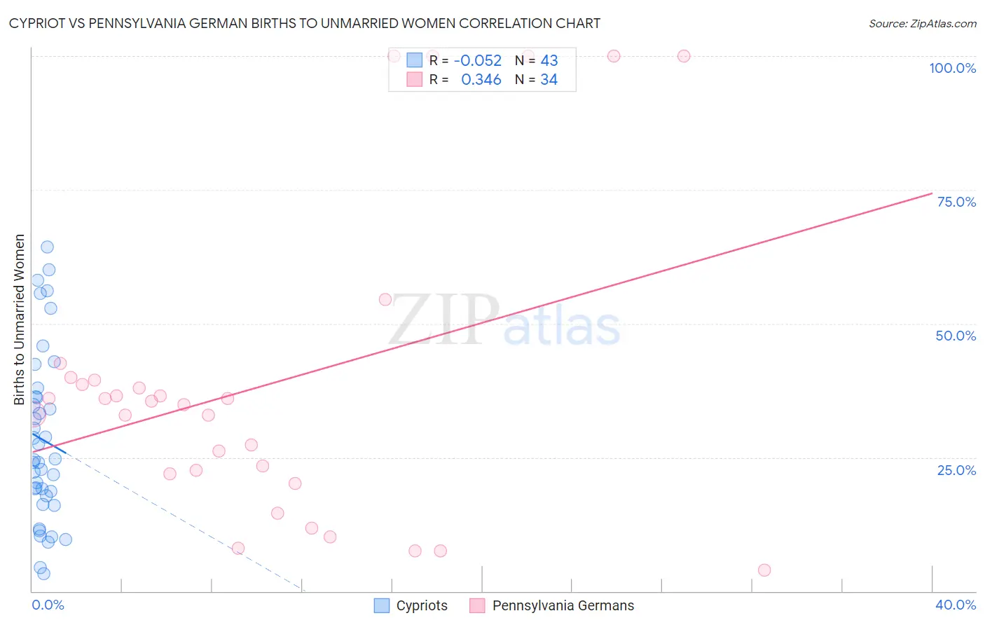 Cypriot vs Pennsylvania German Births to Unmarried Women