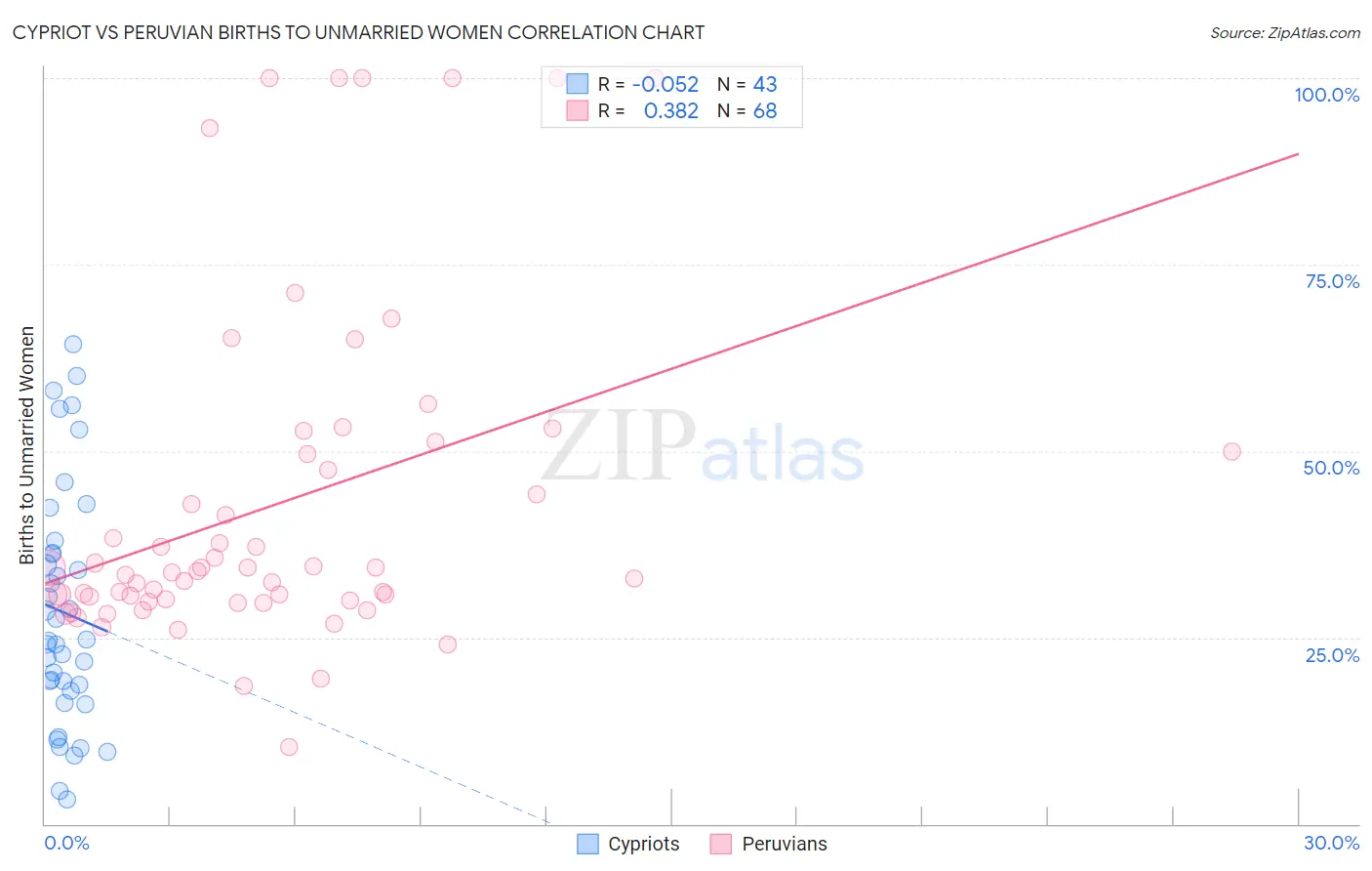 Cypriot vs Peruvian Births to Unmarried Women