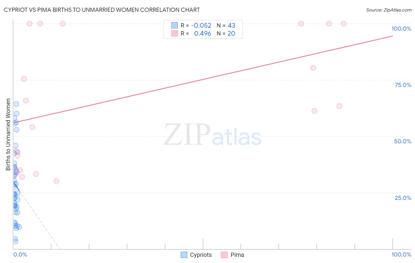 Cypriot vs Pima Births to Unmarried Women