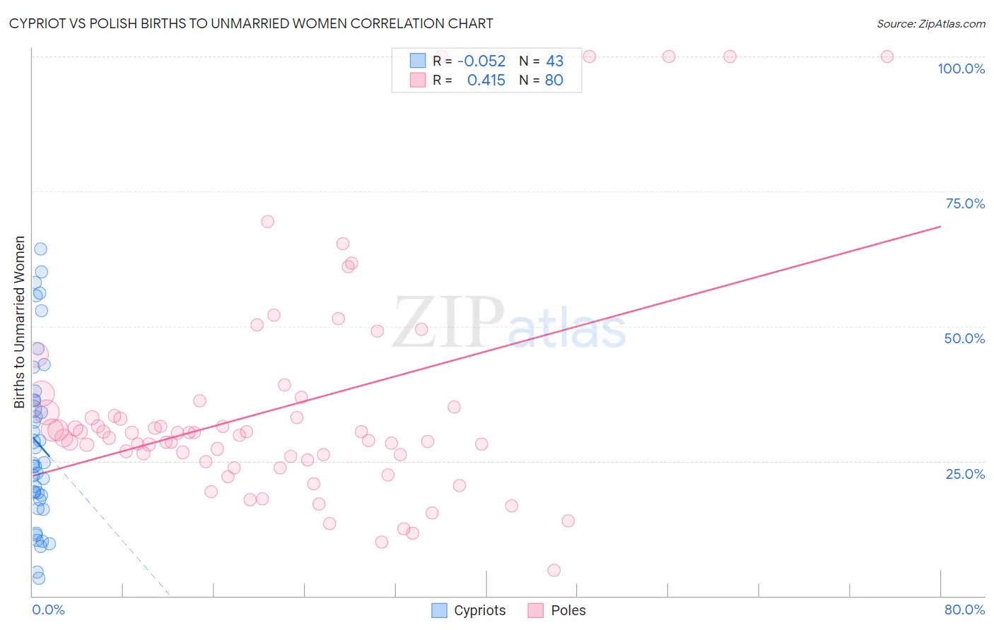Cypriot vs Polish Births to Unmarried Women