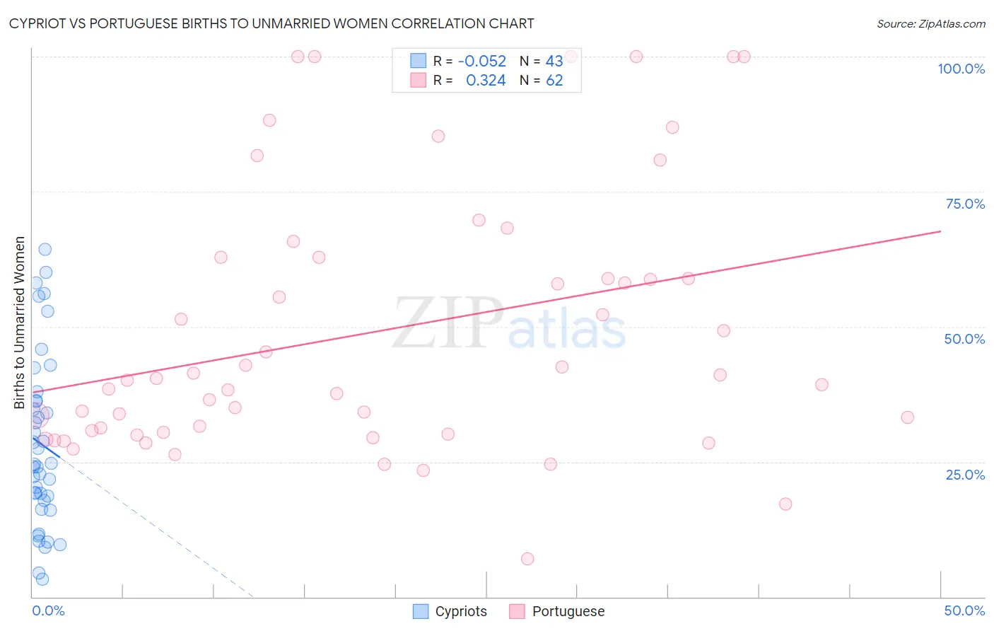 Cypriot vs Portuguese Births to Unmarried Women