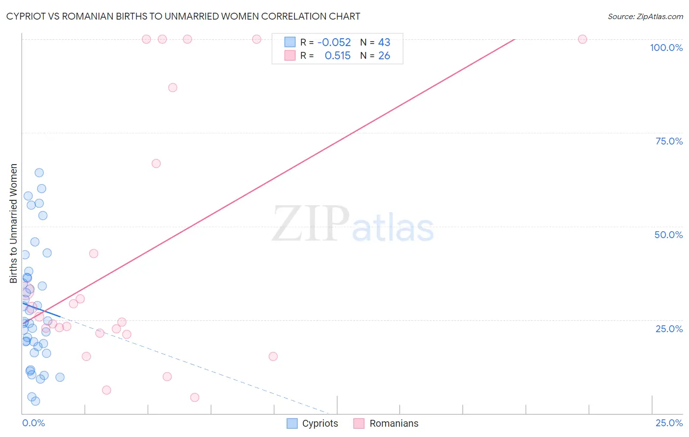 Cypriot vs Romanian Births to Unmarried Women