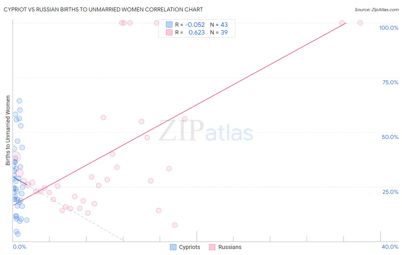 Cypriot vs Russian Births to Unmarried Women