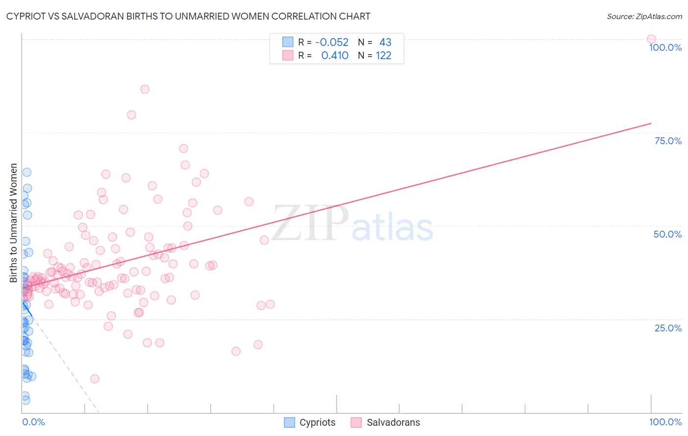 Cypriot vs Salvadoran Births to Unmarried Women