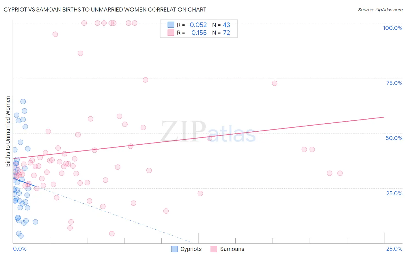 Cypriot vs Samoan Births to Unmarried Women