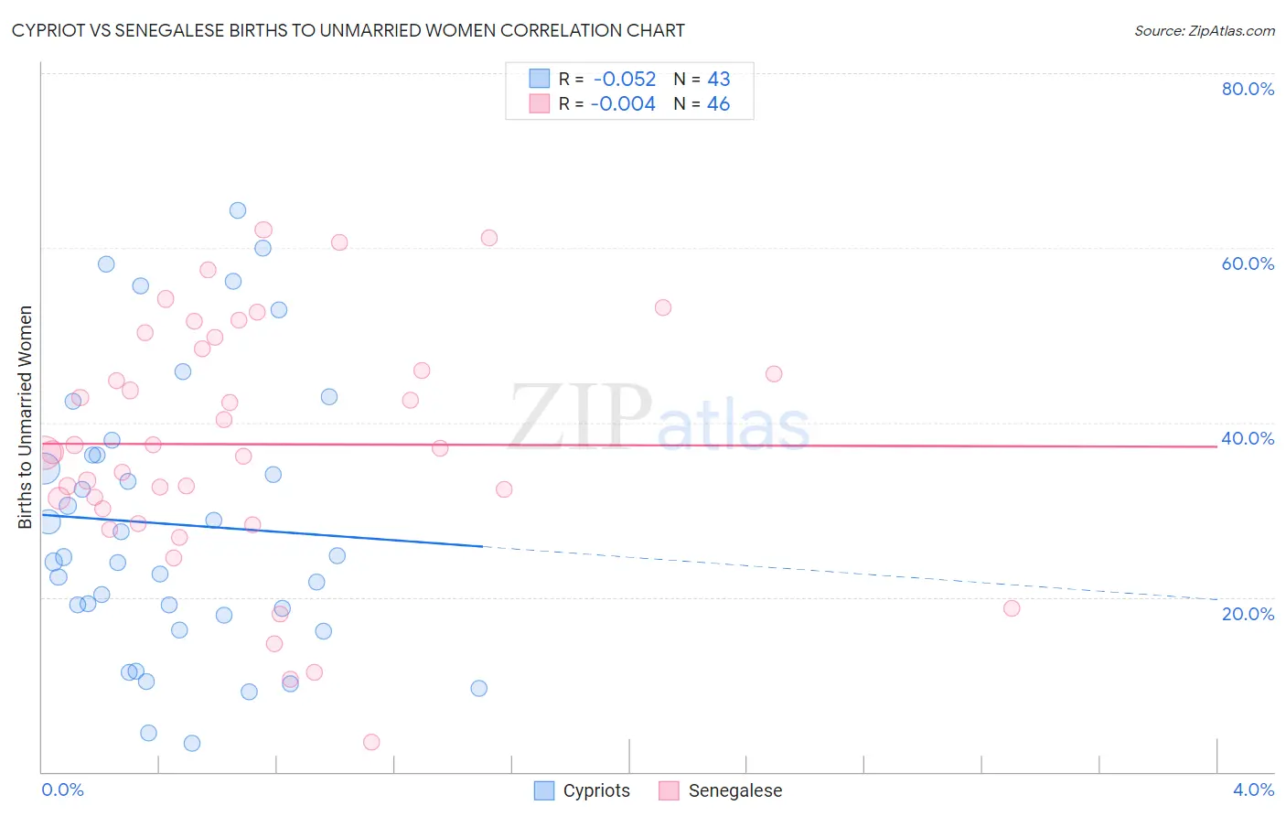 Cypriot vs Senegalese Births to Unmarried Women