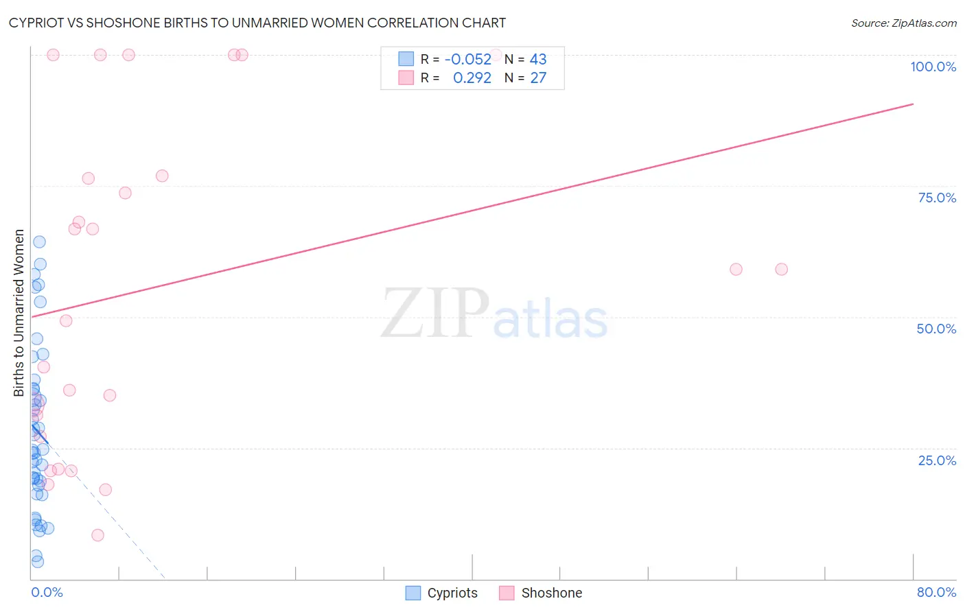Cypriot vs Shoshone Births to Unmarried Women