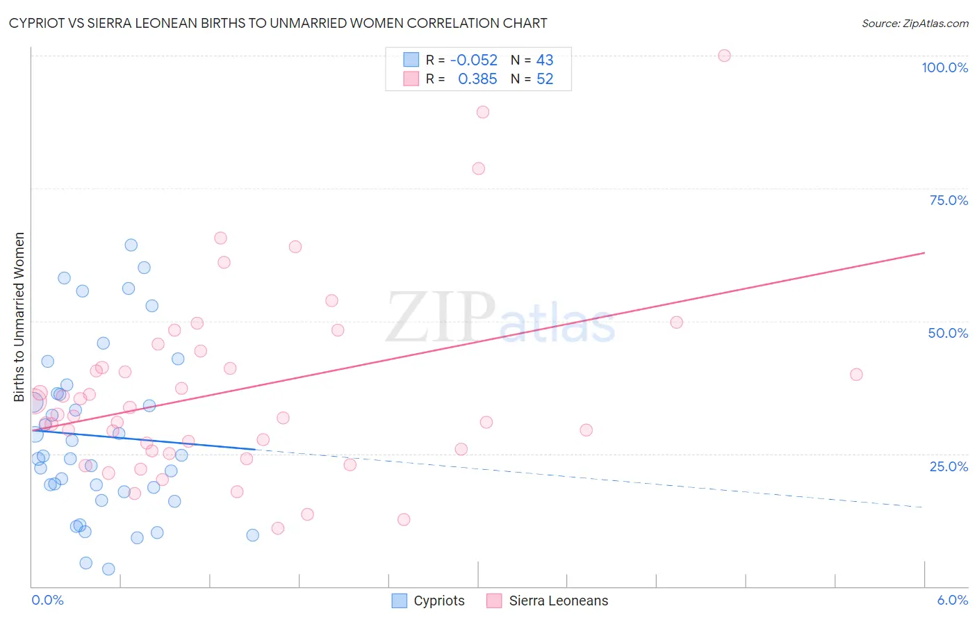 Cypriot vs Sierra Leonean Births to Unmarried Women