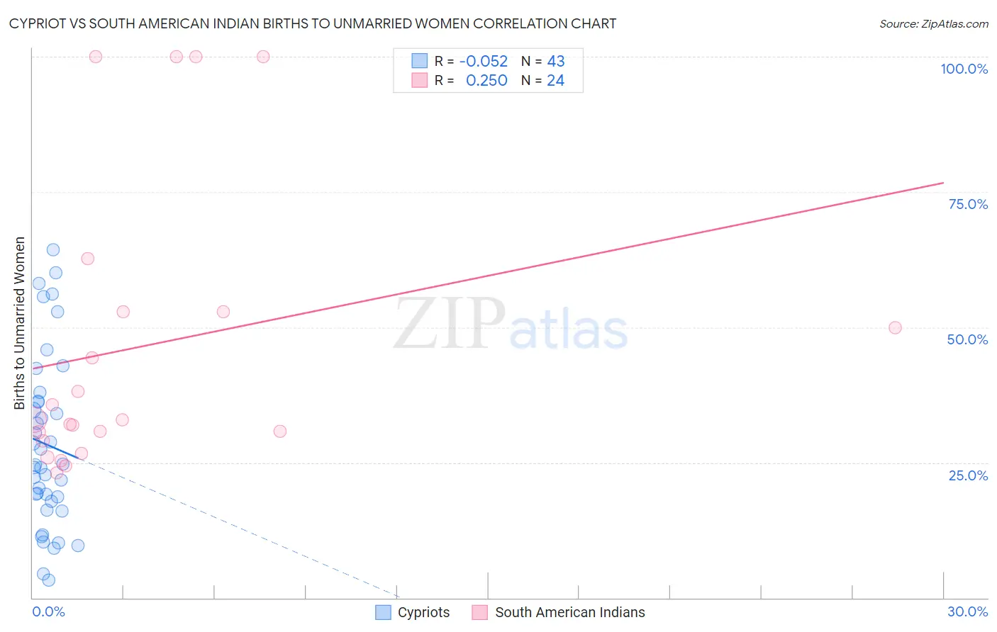 Cypriot vs South American Indian Births to Unmarried Women