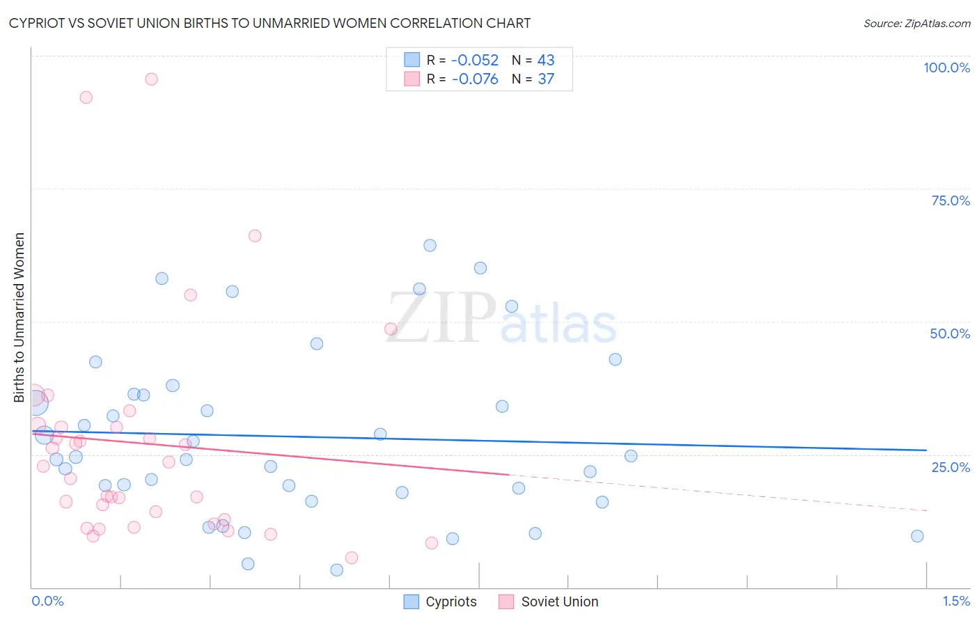 Cypriot vs Soviet Union Births to Unmarried Women
