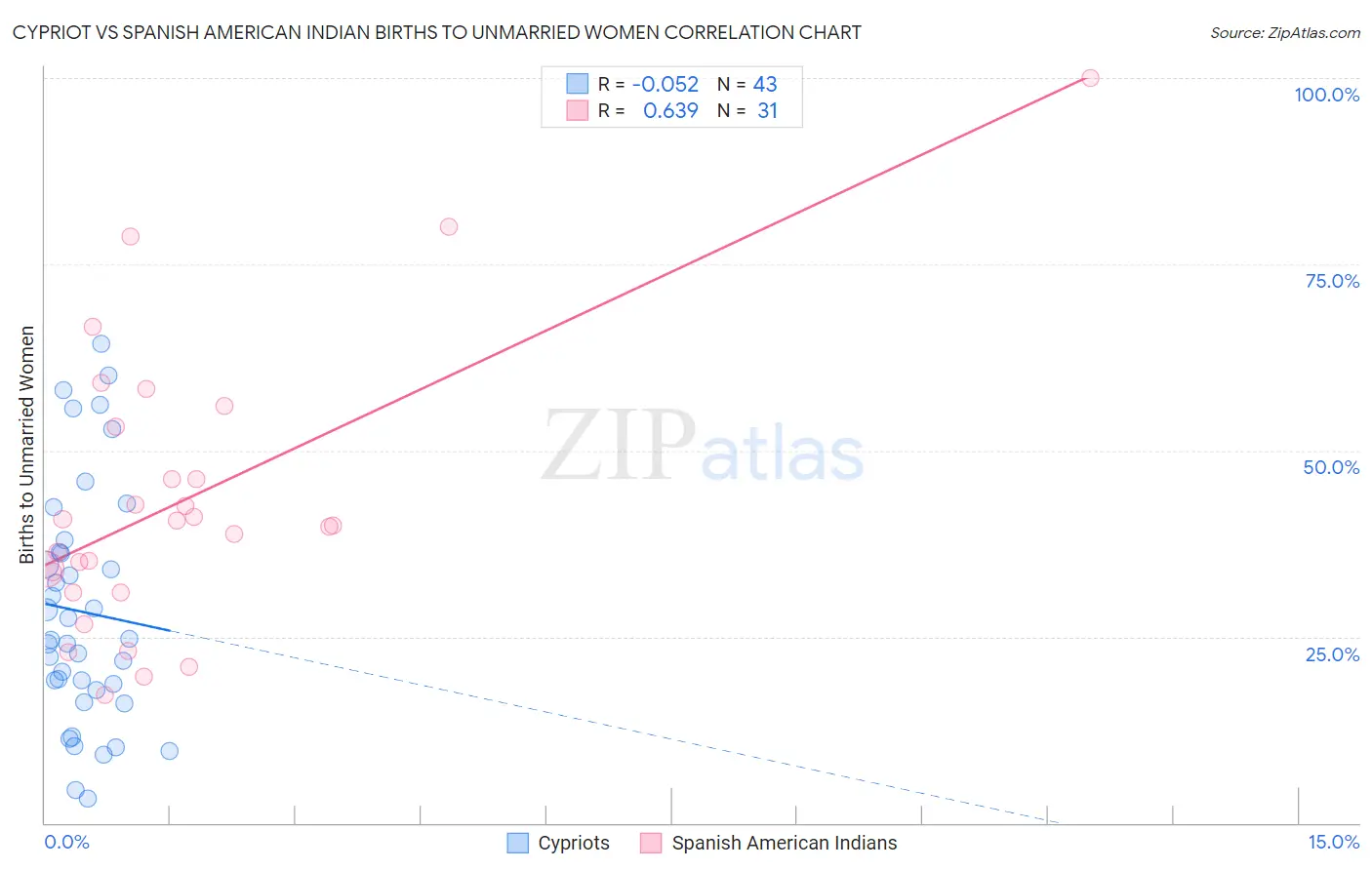 Cypriot vs Spanish American Indian Births to Unmarried Women