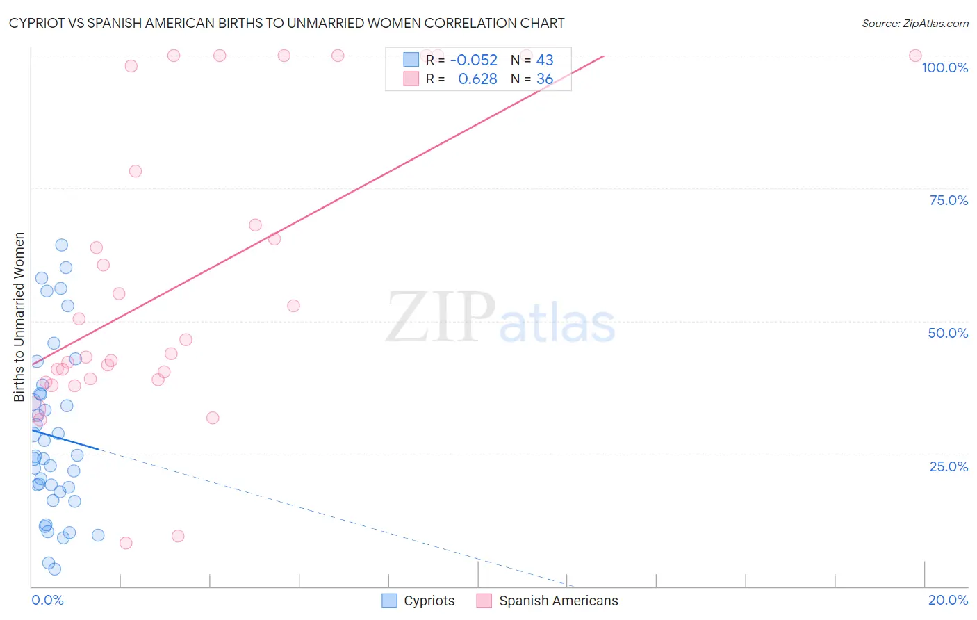 Cypriot vs Spanish American Births to Unmarried Women