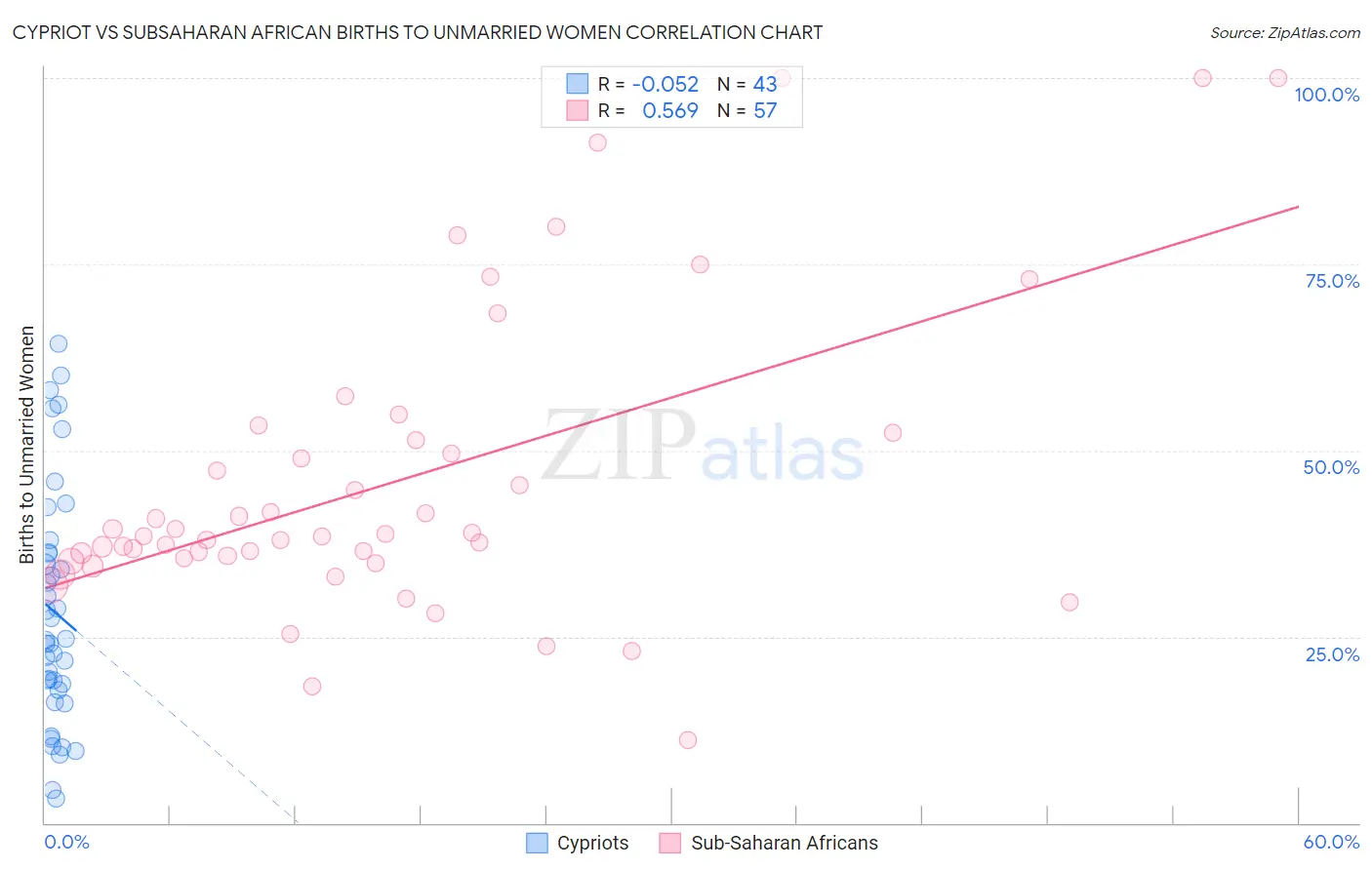 Cypriot vs Subsaharan African Births to Unmarried Women