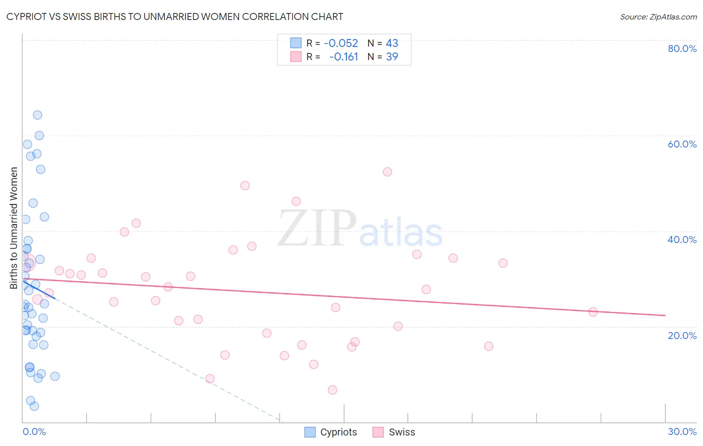 Cypriot vs Swiss Births to Unmarried Women