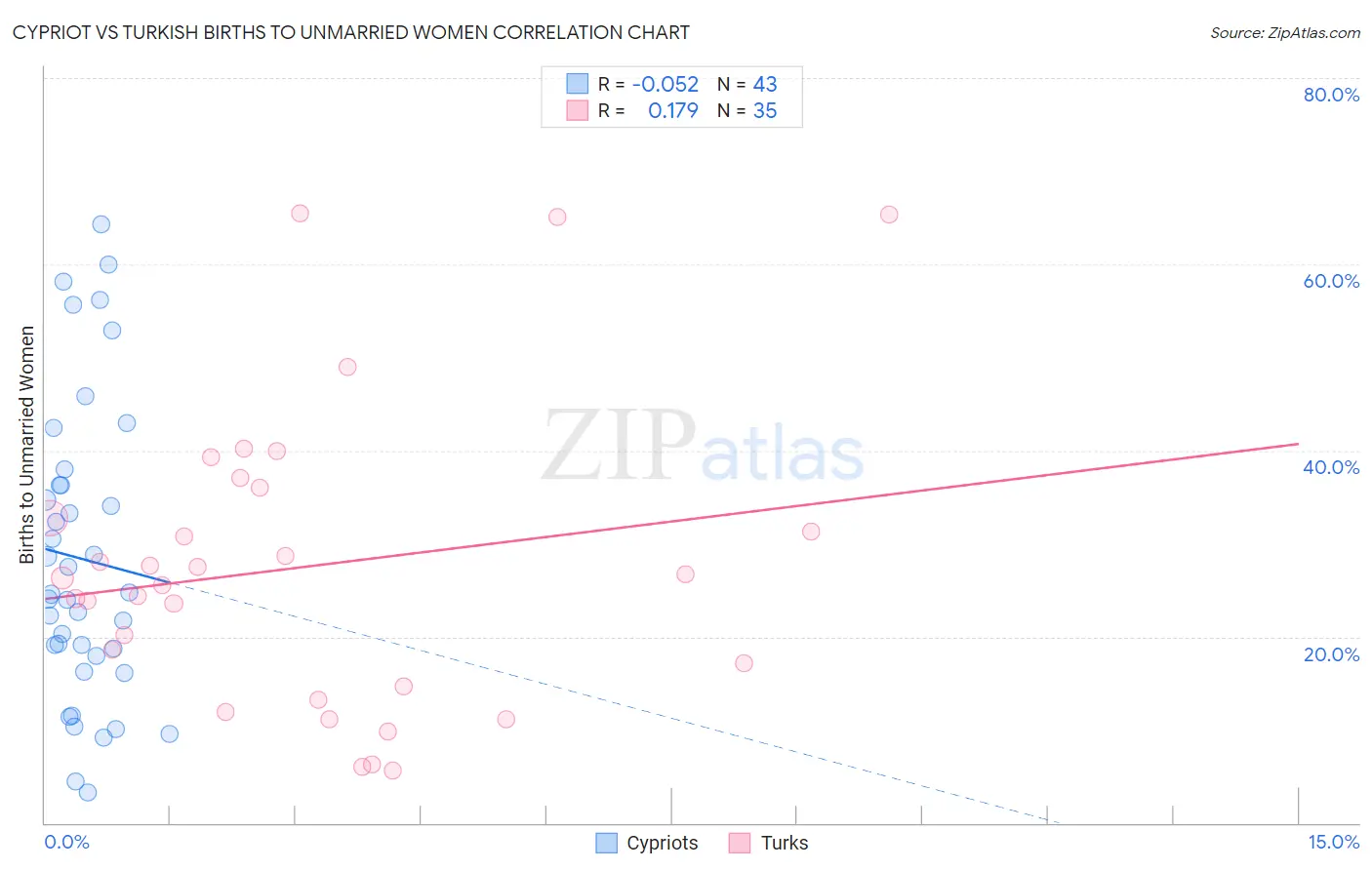 Cypriot vs Turkish Births to Unmarried Women