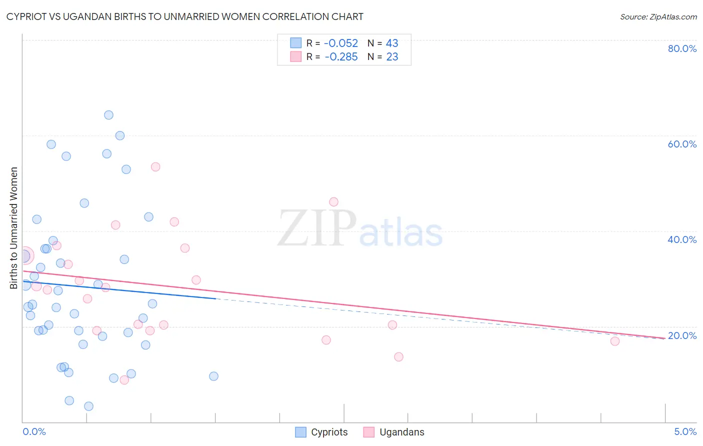 Cypriot vs Ugandan Births to Unmarried Women