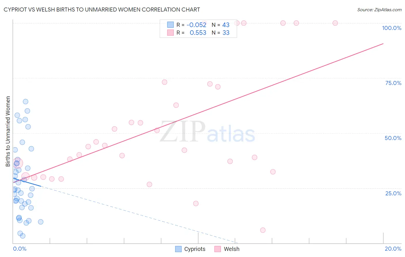Cypriot vs Welsh Births to Unmarried Women