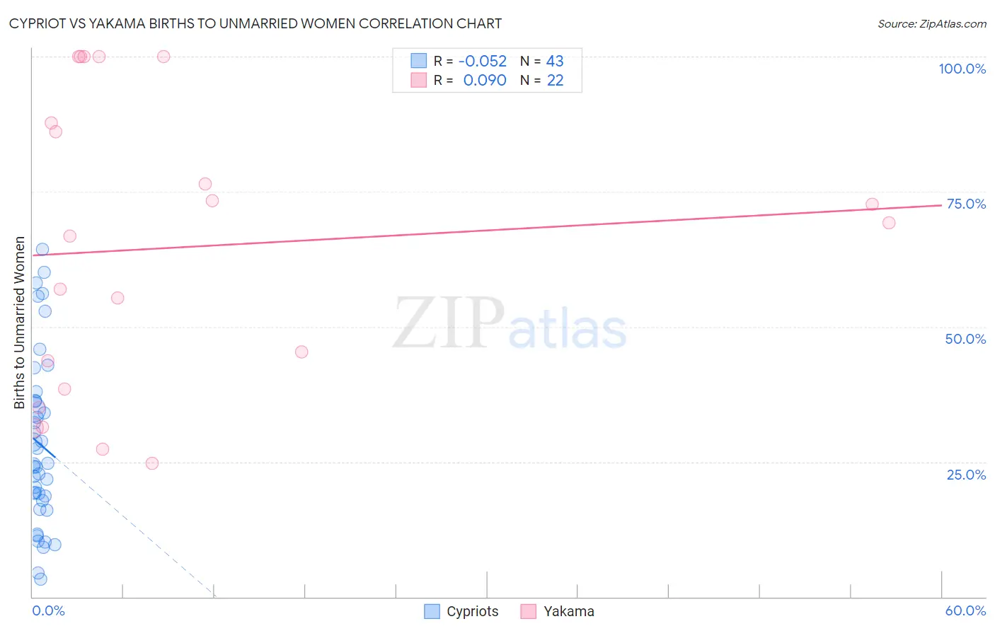 Cypriot vs Yakama Births to Unmarried Women