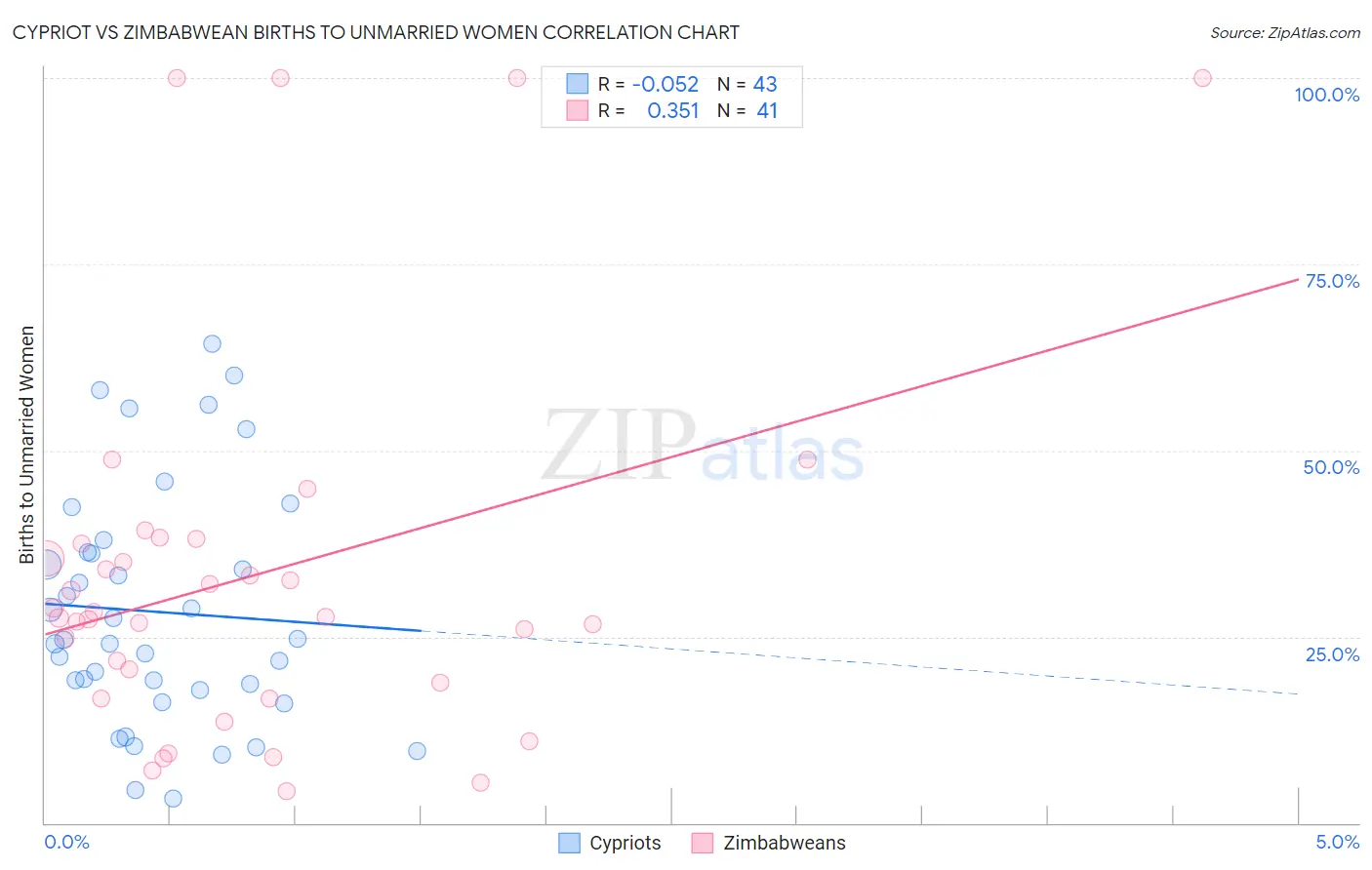 Cypriot vs Zimbabwean Births to Unmarried Women