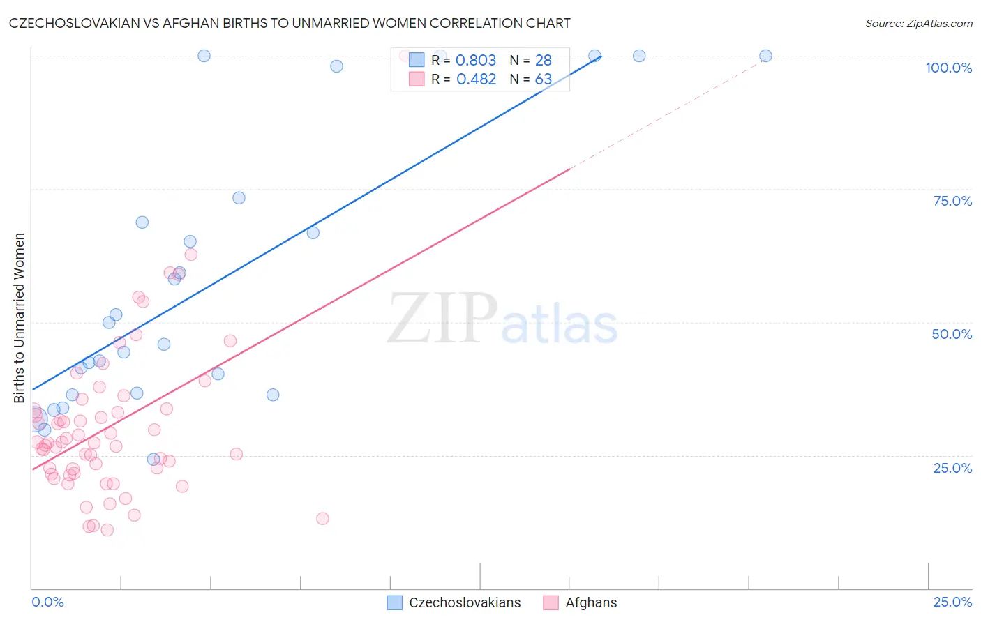 Czechoslovakian vs Afghan Births to Unmarried Women