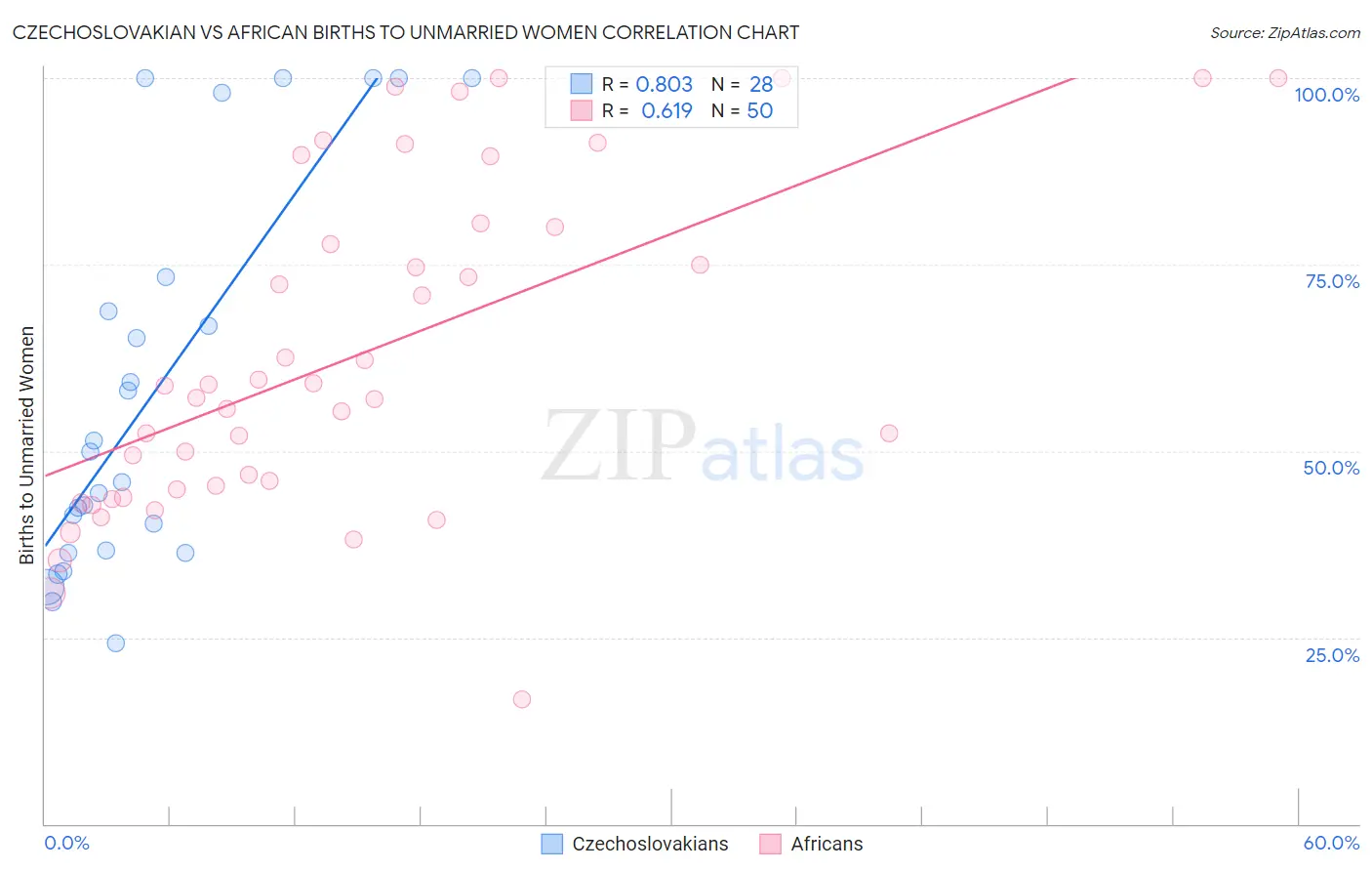 Czechoslovakian vs African Births to Unmarried Women