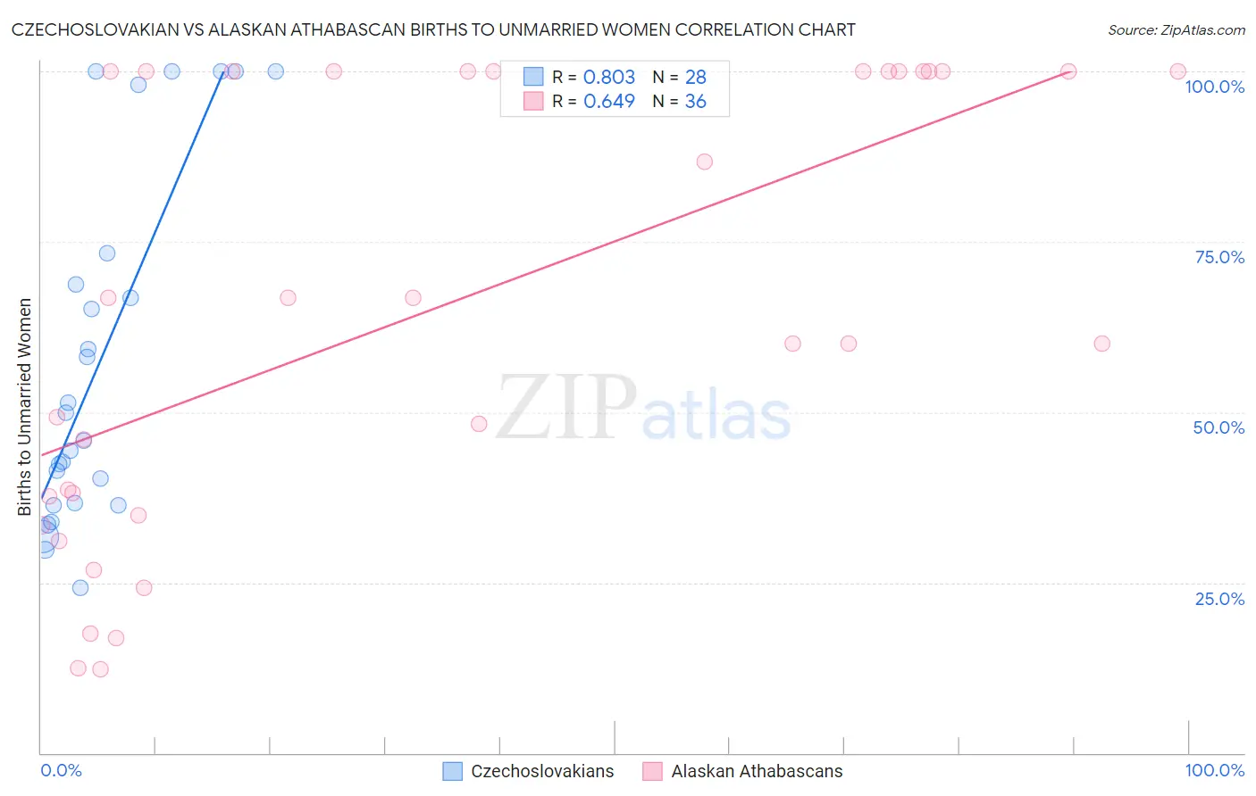 Czechoslovakian vs Alaskan Athabascan Births to Unmarried Women