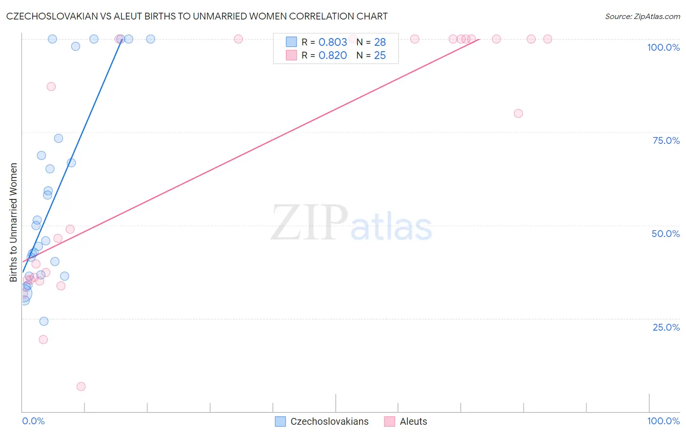 Czechoslovakian vs Aleut Births to Unmarried Women