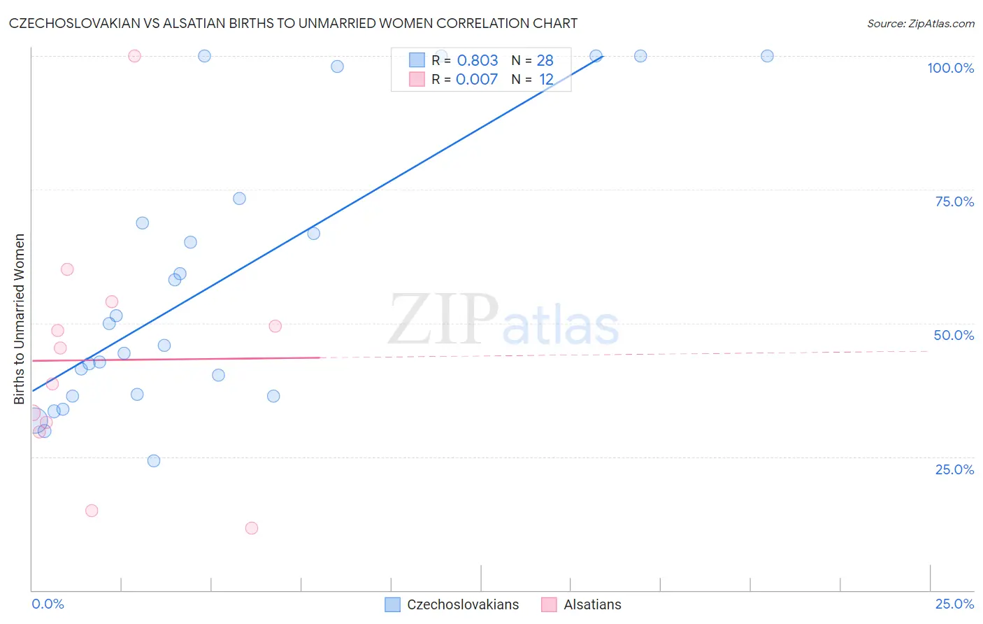 Czechoslovakian vs Alsatian Births to Unmarried Women