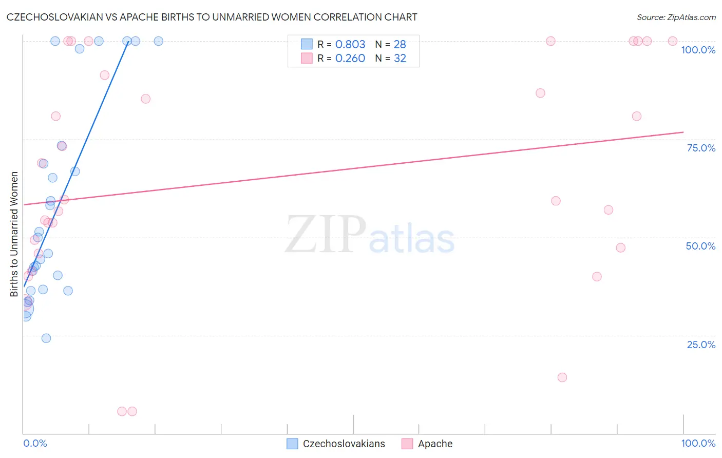 Czechoslovakian vs Apache Births to Unmarried Women