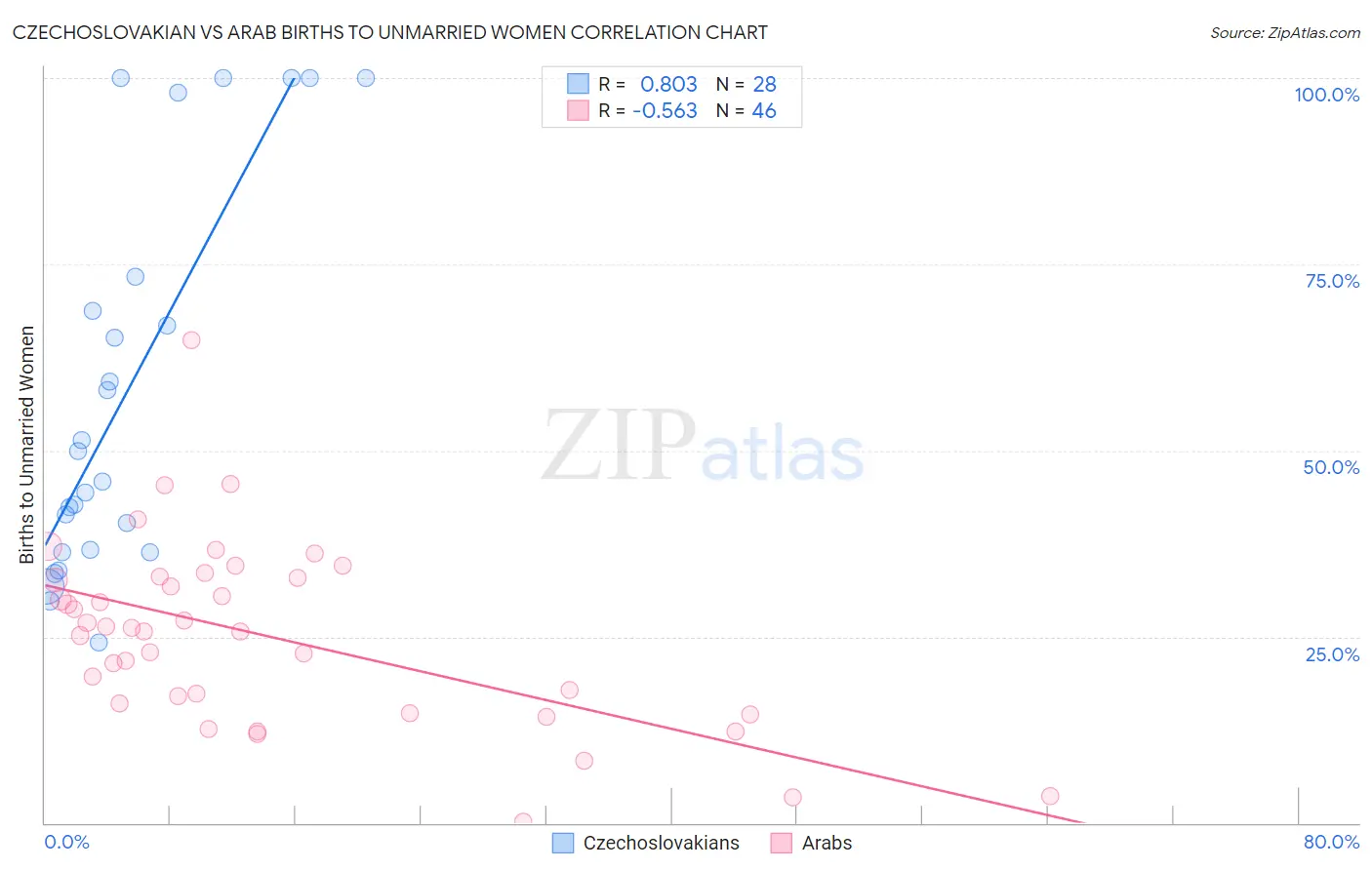 Czechoslovakian vs Arab Births to Unmarried Women