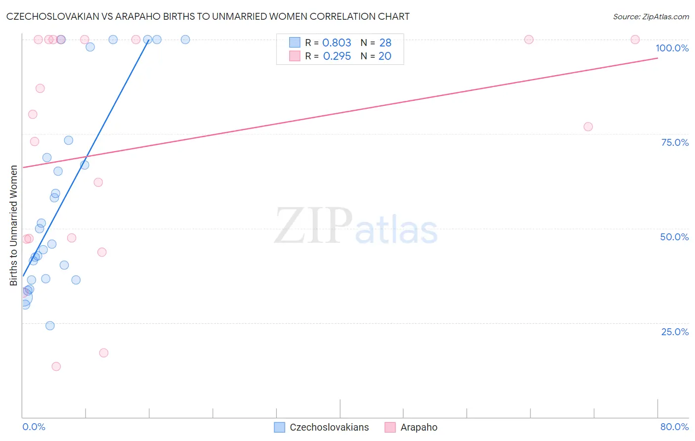 Czechoslovakian vs Arapaho Births to Unmarried Women