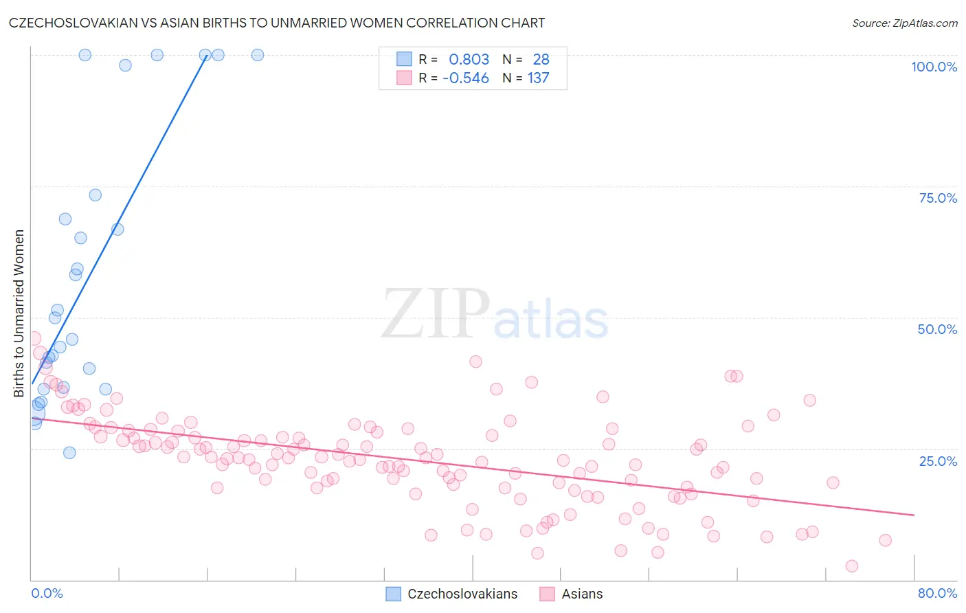 Czechoslovakian vs Asian Births to Unmarried Women