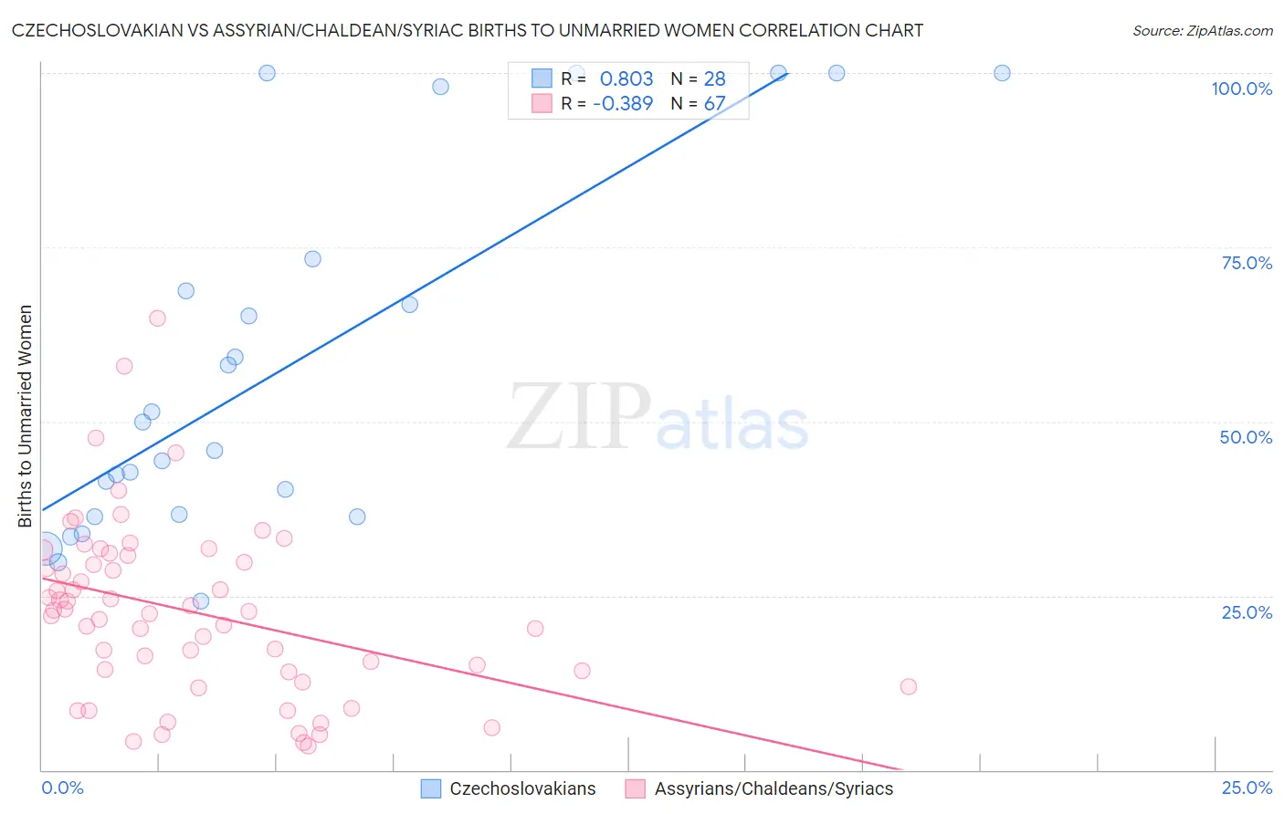 Czechoslovakian vs Assyrian/Chaldean/Syriac Births to Unmarried Women