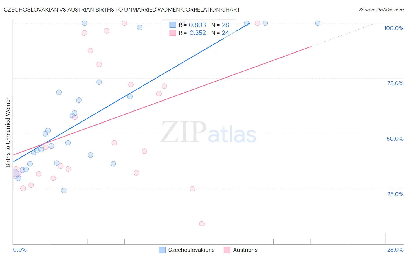 Czechoslovakian vs Austrian Births to Unmarried Women