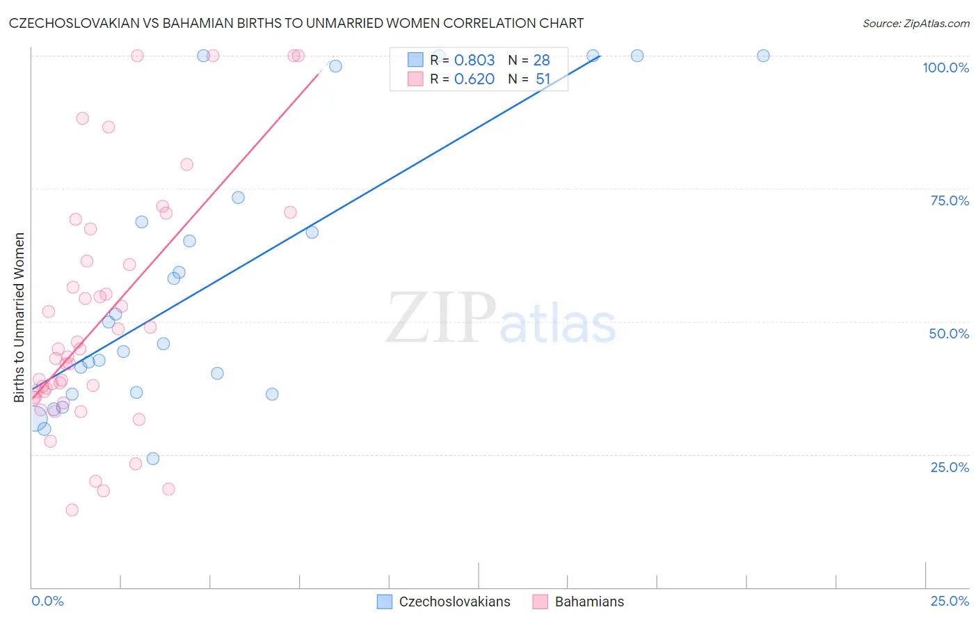 Czechoslovakian vs Bahamian Births to Unmarried Women