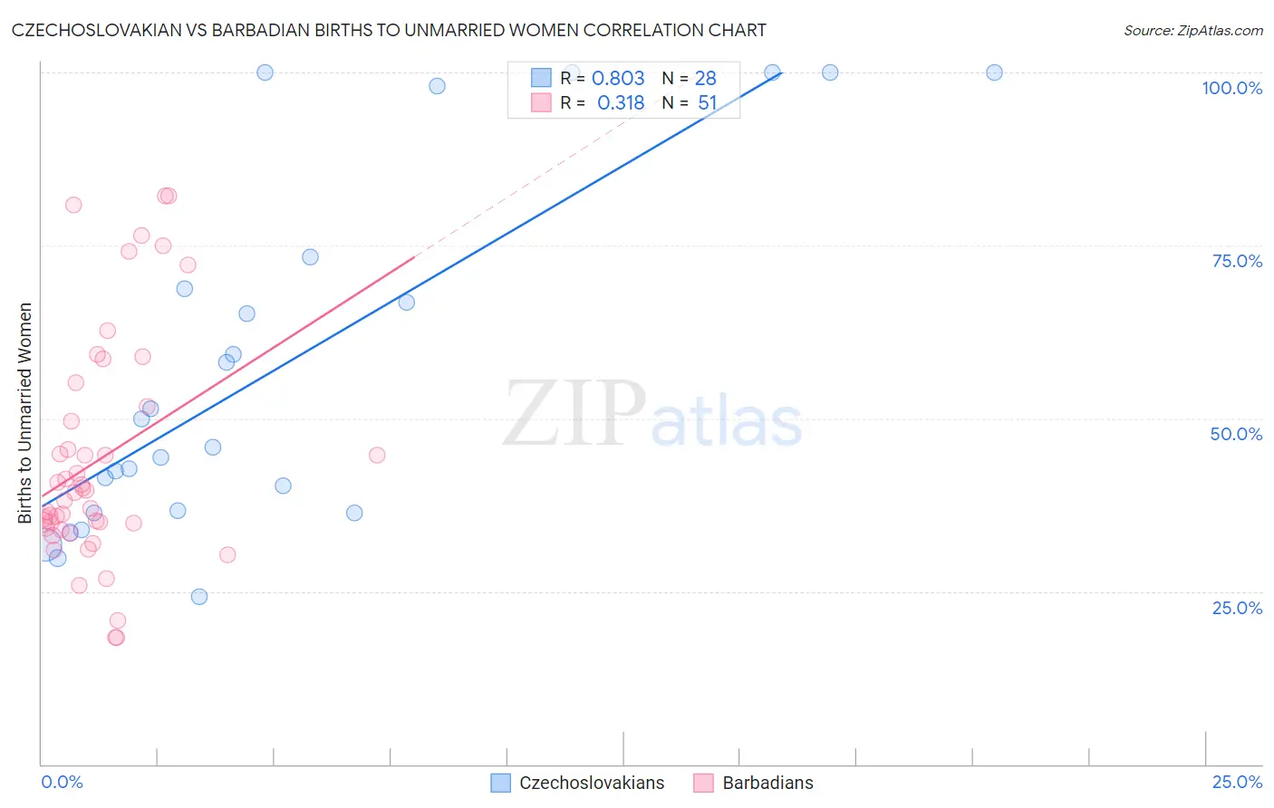 Czechoslovakian vs Barbadian Births to Unmarried Women