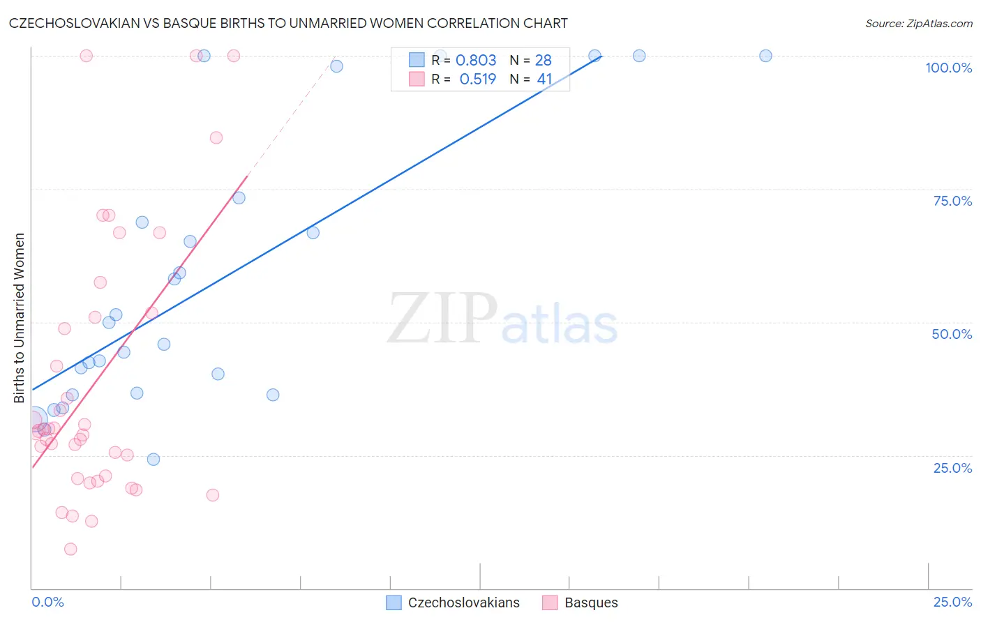 Czechoslovakian vs Basque Births to Unmarried Women