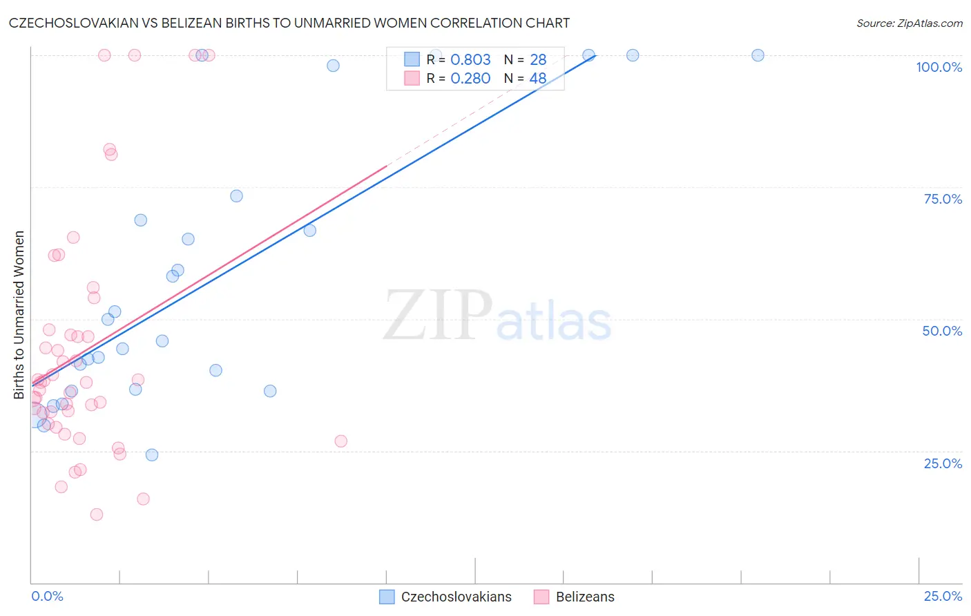 Czechoslovakian vs Belizean Births to Unmarried Women