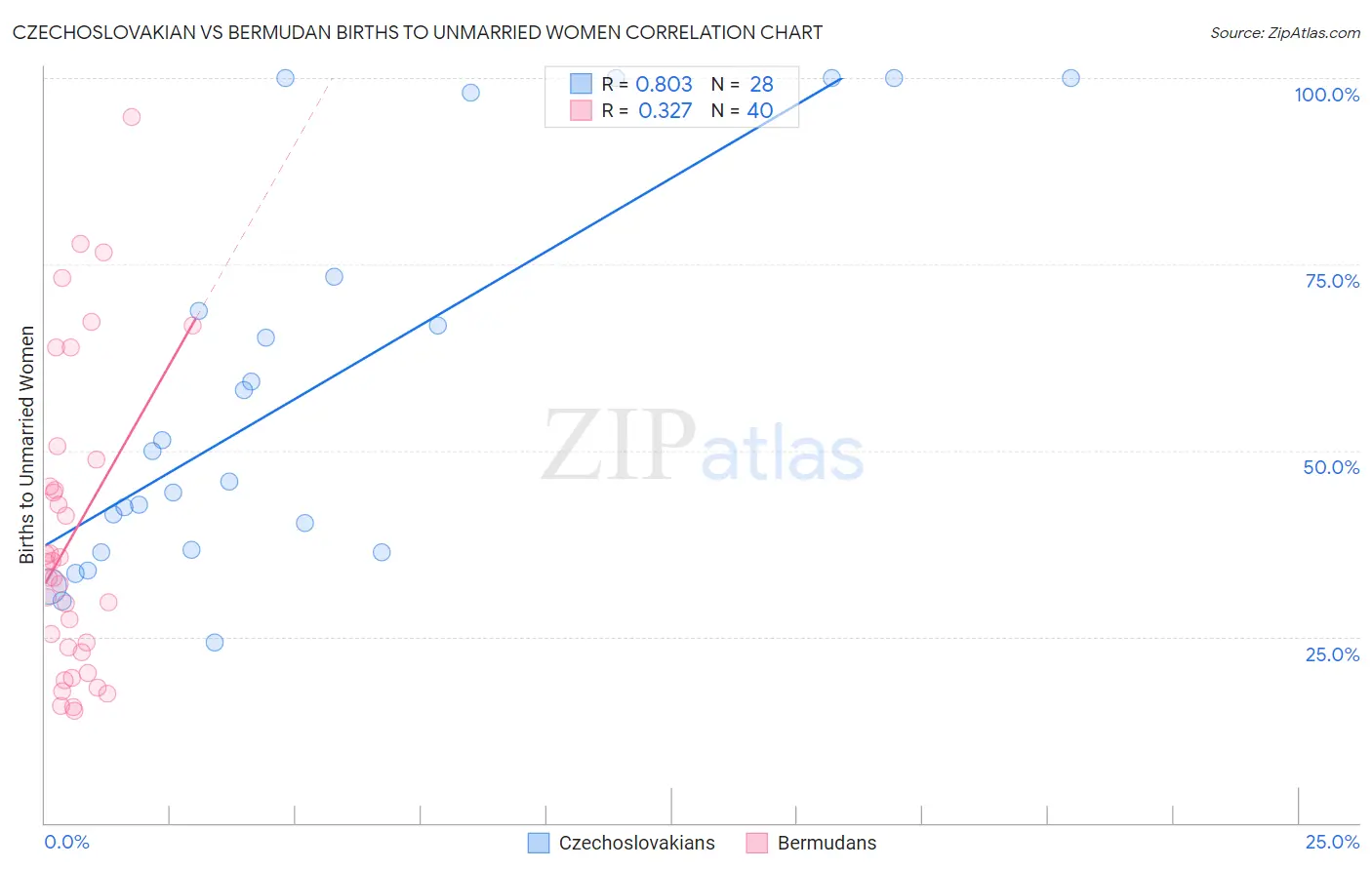Czechoslovakian vs Bermudan Births to Unmarried Women