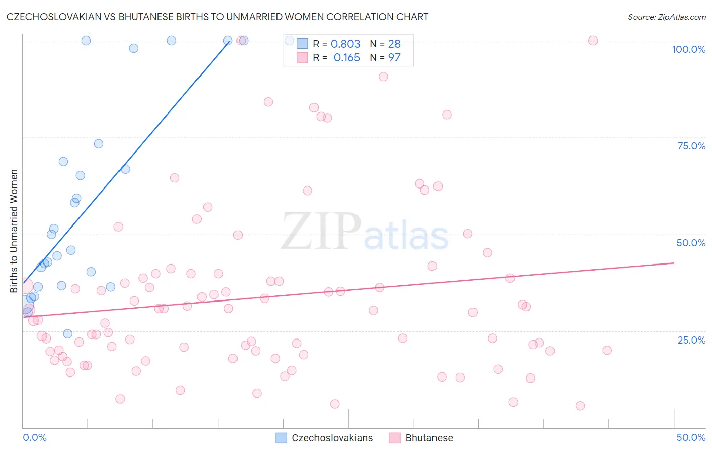 Czechoslovakian vs Bhutanese Births to Unmarried Women