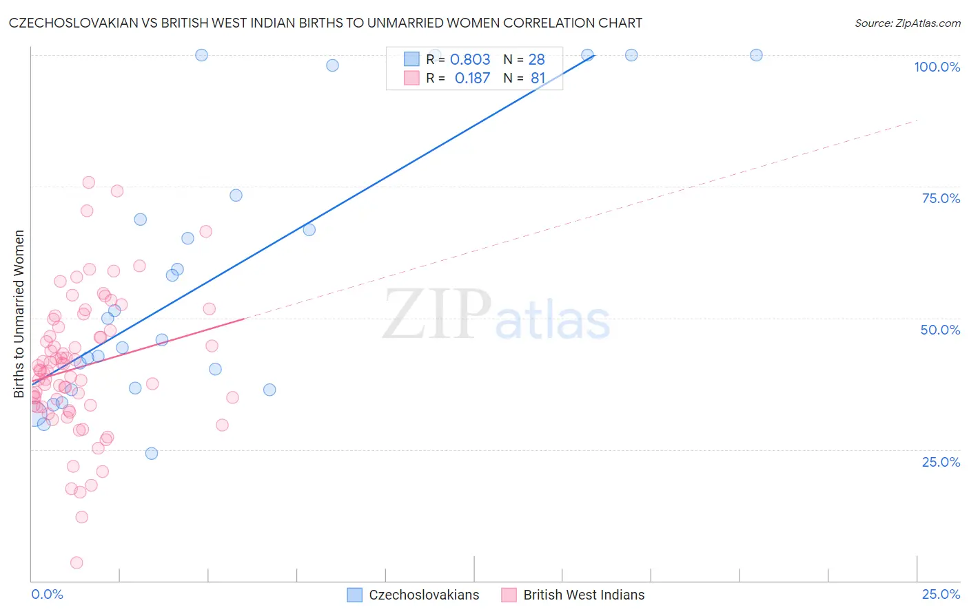 Czechoslovakian vs British West Indian Births to Unmarried Women