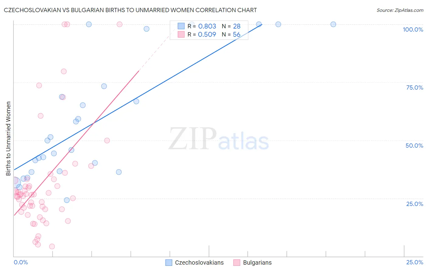 Czechoslovakian vs Bulgarian Births to Unmarried Women