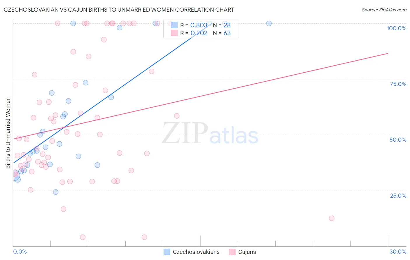 Czechoslovakian vs Cajun Births to Unmarried Women