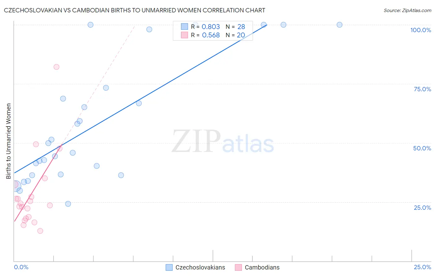 Czechoslovakian vs Cambodian Births to Unmarried Women