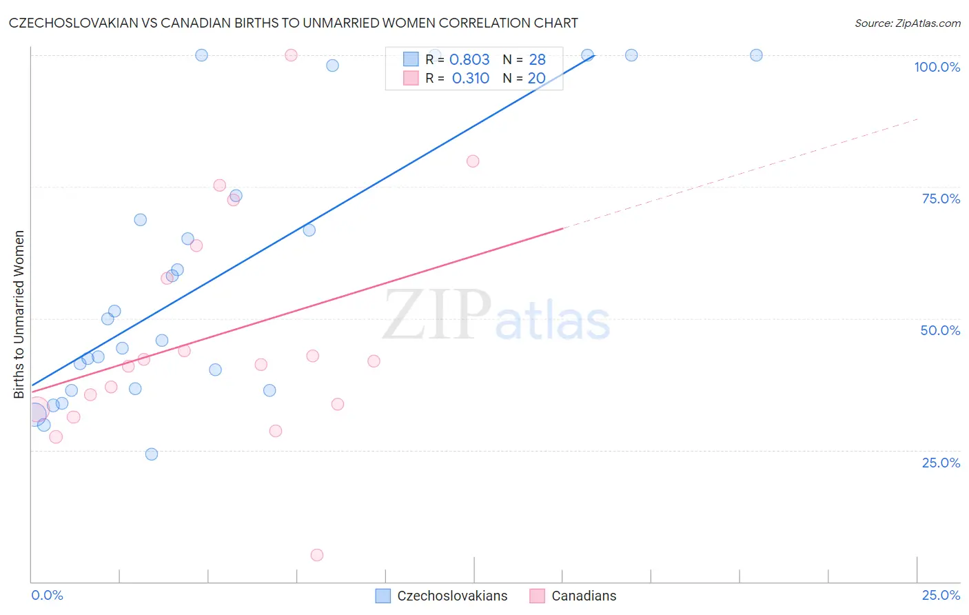 Czechoslovakian vs Canadian Births to Unmarried Women