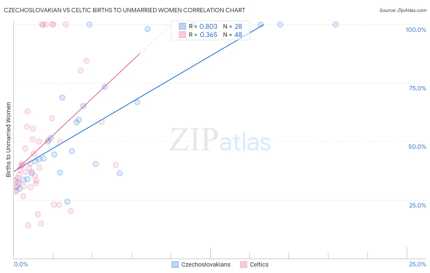 Czechoslovakian vs Celtic Births to Unmarried Women