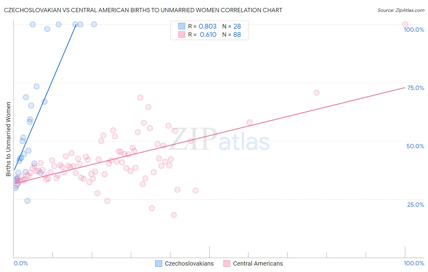 Czechoslovakian vs Central American Births to Unmarried Women